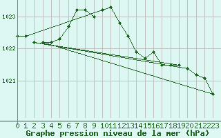 Courbe de la pression atmosphrique pour Trawscoed