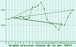 Courbe de la pression atmosphrique pour Cap Mele (It)