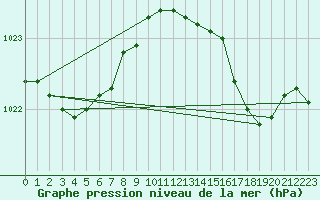 Courbe de la pression atmosphrique pour Nevers (58)