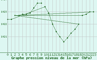 Courbe de la pression atmosphrique pour Bad Hersfeld