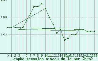 Courbe de la pression atmosphrique pour Altenrhein