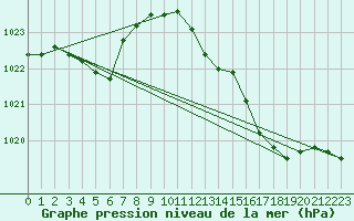 Courbe de la pression atmosphrique pour Beaucroissant (38)