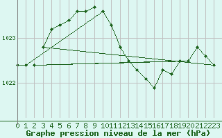 Courbe de la pression atmosphrique pour Hirsova