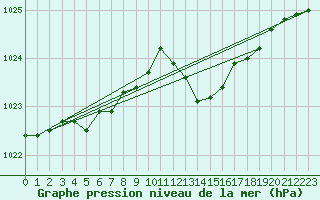 Courbe de la pression atmosphrique pour Ile du Levant (83)