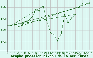 Courbe de la pression atmosphrique pour Evionnaz