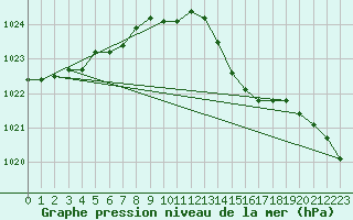 Courbe de la pression atmosphrique pour Le Bourget (93)