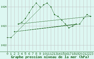 Courbe de la pression atmosphrique pour Pakri