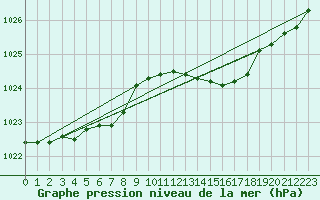 Courbe de la pression atmosphrique pour Figari (2A)