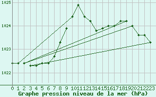 Courbe de la pression atmosphrique pour Bares