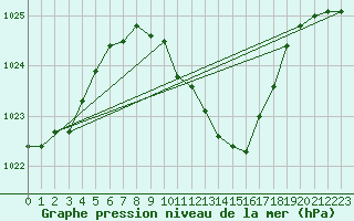 Courbe de la pression atmosphrique pour Ble - Binningen (Sw)