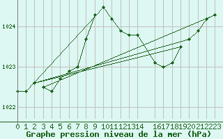 Courbe de la pression atmosphrique pour Laroque (34)