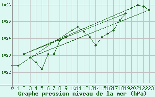 Courbe de la pression atmosphrique pour Sisteron (04)