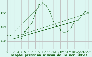 Courbe de la pression atmosphrique pour Bziers Cap d