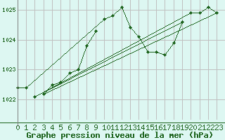 Courbe de la pression atmosphrique pour Besse-sur-Issole (83)