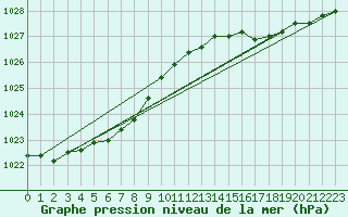 Courbe de la pression atmosphrique pour Biarritz (64)