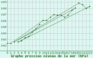 Courbe de la pression atmosphrique pour Bziers Cap d