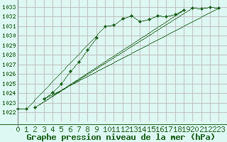 Courbe de la pression atmosphrique pour Laval-sur-Vologne (88)