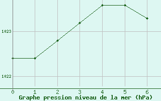 Courbe de la pression atmosphrique pour Barrie-Oro