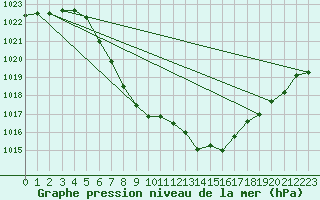 Courbe de la pression atmosphrique pour Windischgarsten