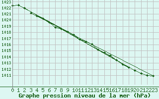 Courbe de la pression atmosphrique pour Aberdaron