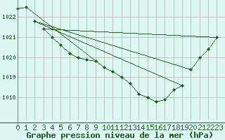 Courbe de la pression atmosphrique pour Bergen