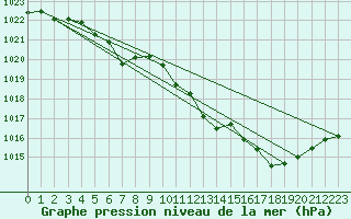 Courbe de la pression atmosphrique pour Trawscoed