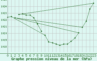 Courbe de la pression atmosphrique pour Geilo Oldebraten