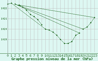 Courbe de la pression atmosphrique pour Lorient (56)