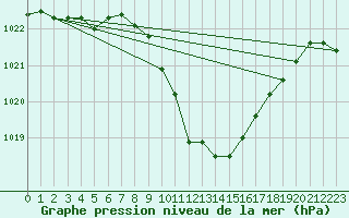 Courbe de la pression atmosphrique pour Loznica