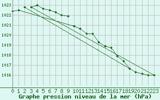 Courbe de la pression atmosphrique pour Mora