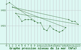 Courbe de la pression atmosphrique pour Gurteen