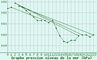 Courbe de la pression atmosphrique pour Cap de la Hve (76)