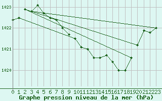 Courbe de la pression atmosphrique pour Fahy (Sw)