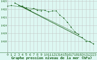 Courbe de la pression atmosphrique pour Guidel (56)