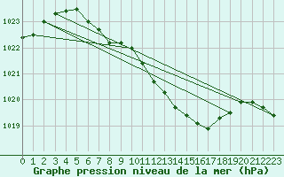 Courbe de la pression atmosphrique pour Hoherodskopf-Vogelsberg