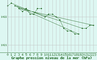 Courbe de la pression atmosphrique pour Capo Palinuro
