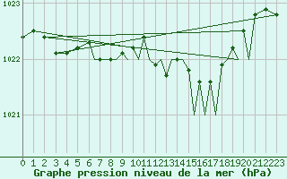 Courbe de la pression atmosphrique pour Farnborough