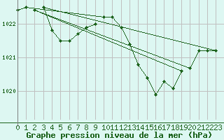 Courbe de la pression atmosphrique pour Pirou (50)