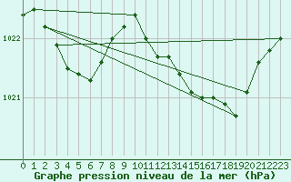 Courbe de la pression atmosphrique pour Auch (32)