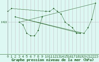 Courbe de la pression atmosphrique pour Saint-Mdard-d