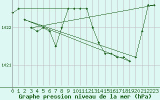 Courbe de la pression atmosphrique pour Herbault (41)