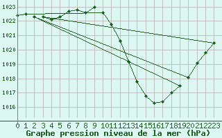 Courbe de la pression atmosphrique pour Lerida (Esp)