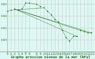 Courbe de la pression atmosphrique pour Osterfeld