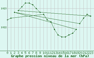 Courbe de la pression atmosphrique pour Turi