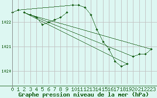 Courbe de la pression atmosphrique pour Cazaux (33)