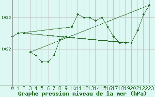 Courbe de la pression atmosphrique pour Saint-Ciers-sur-Gironde (33)