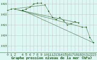 Courbe de la pression atmosphrique pour Dourbes (Be)