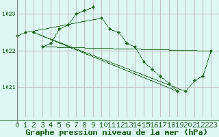 Courbe de la pression atmosphrique pour Saclas (91)