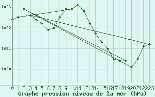 Courbe de la pression atmosphrique pour Nonaville (16)