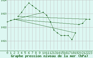 Courbe de la pression atmosphrique pour Adjud